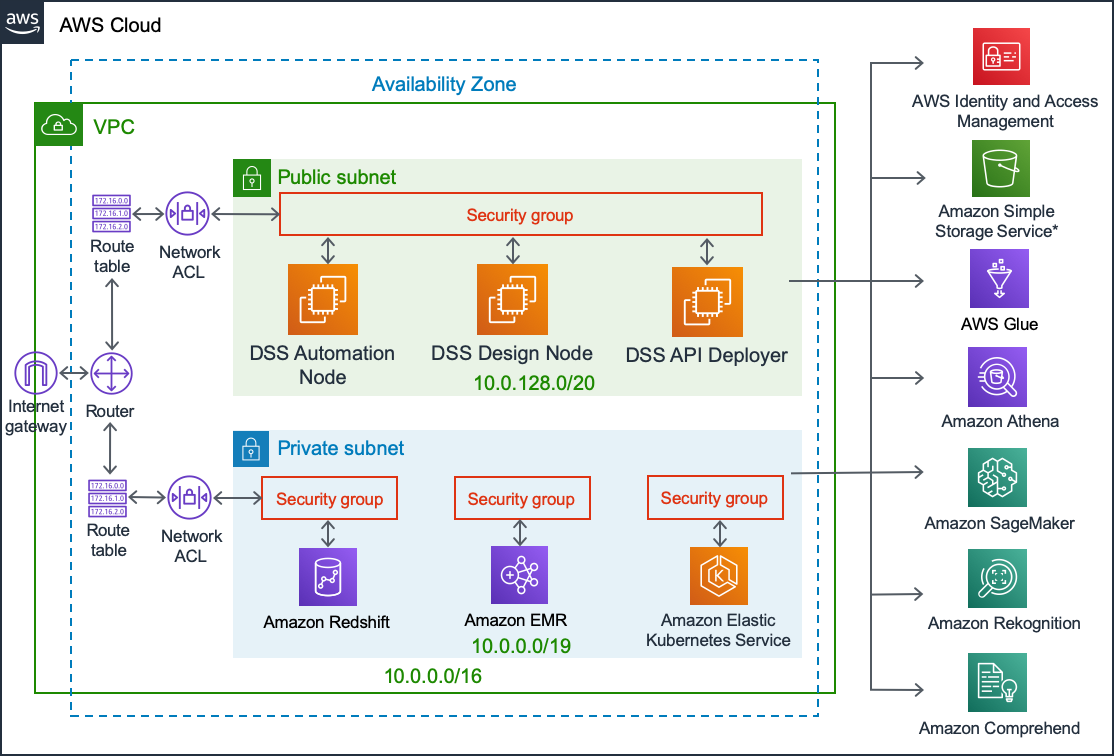 Dataiku DSS Architecture on AWS