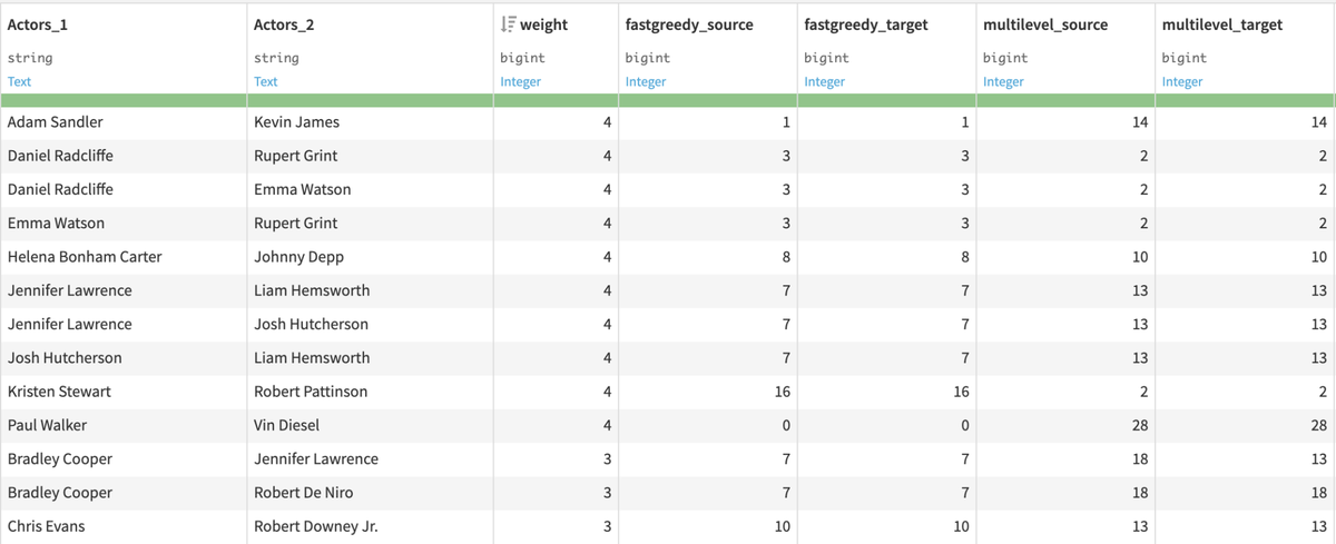 Graph clustering output