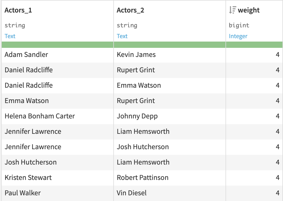 Projected graph of actors